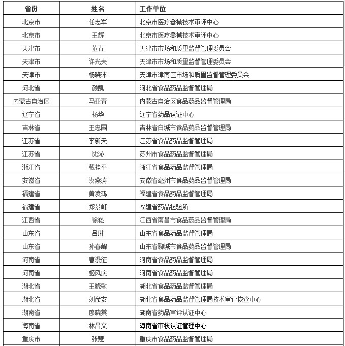 CFDAå…¬å¸ƒç¬¬äºŒæ‰¹å›½å®¶åŒ»ç–—å™¨æ¢°æ£€æŸ¥å‘˜åå•