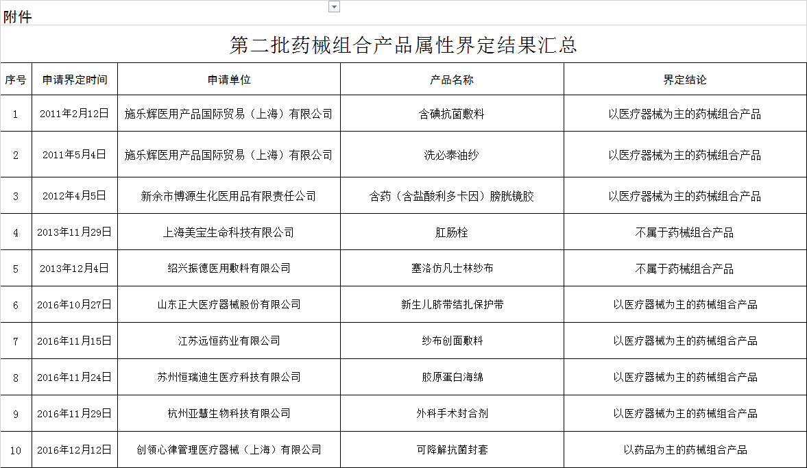 CFDAå‘å¸ƒåæ¡åŒ»æ¢°ç»„åˆäº§å“å±žæ€§ç•Œå®šç»“æžœ