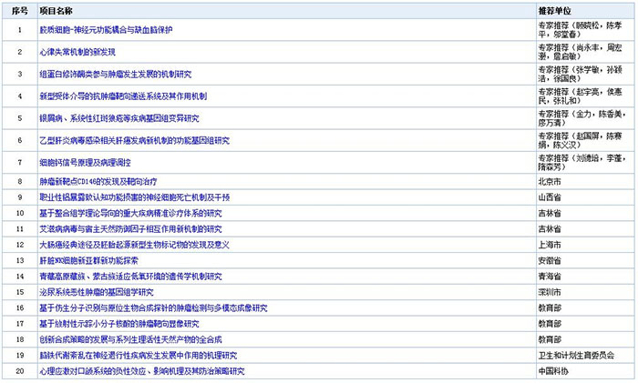 2017å¹´åº¦å›½å®¶ç§‘å­¦æŠ€æœ¯å¥–å—ç†é¡¹ç›®å…¬ç¤ºï¼ˆé™„ç”Ÿç‰©åŒ»ç–—é¢†åŸŸåå•ï¼‰