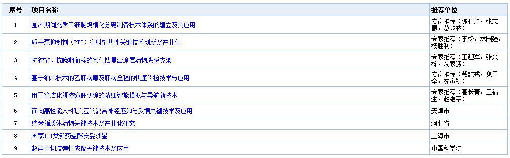 2017å¹´åº¦å›½å®¶ç§‘å­¦æŠ€æœ¯å¥–å—ç†é¡¹ç›®å…¬ç¤ºï¼ˆé™„ç”Ÿç‰©åŒ»ç–—é¢†åŸŸåå•ï¼‰