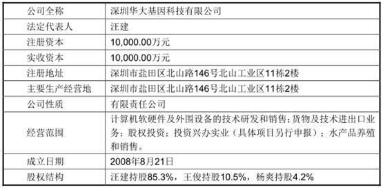 åŽå¤§åŸºå› æ›´æ–°IPOæ‹›è‚¡ä¹¦ï¼š2016å¹´è¥æ”¶17.11äº¿å…ƒ