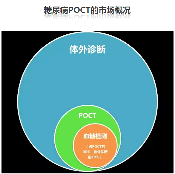 ã€ç›˜ç‚¹ã€‘ç³–å°¿ç—…POCTå¸‚åœºåŠå…¨çƒåˆ›æ–°å…¬å¸