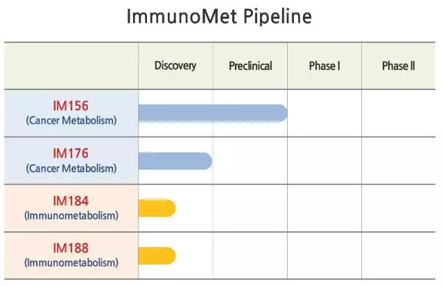 ImmunoMetæ‰“é€ æŠ—ç™Œä»£è°¢ç–—æ³•ï¼šå®Œæˆ500ä¸‡ç¾Žå…ƒBè½®èžèµ„