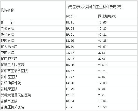 é™ä½Žâ€œè€—å æ¯”â€ åŸºå±‚åŒ»ç–—æˆ–æˆè€—ææ½œåœ¨è“æµ·