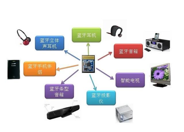 ç‰©è”ç½‘æ™ºèƒ½å®¶å±…è“ç‰™åº”ç”¨æŠ€æœ¯åº”ç”¨