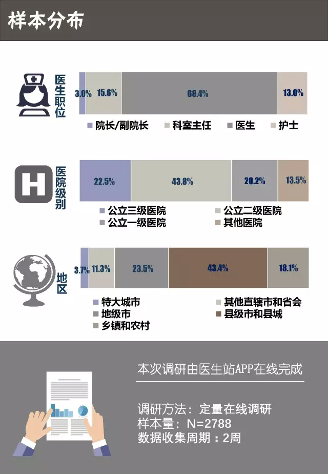 åŒ»ç”ŸèŒä¸šæš´éœ²ä¸Žæ„ŸæŸ“é¢„é˜²è°ƒç ”æŠ¥å‘Š