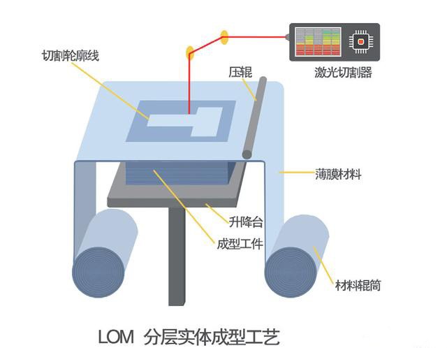 LOM å±‚å å®žä½“åˆ¶é€ ï¼šæ²¡è½ä¸­çš„3Dæ‰“å°æŠ€æœ¯