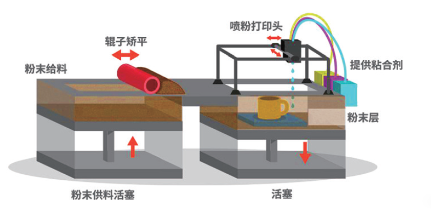 3DPä¸‰ç»´å°åˆ·æˆåž‹ï¼š3Dæ‰“å°çš„å½©è‰²ä¸–ç•Œ