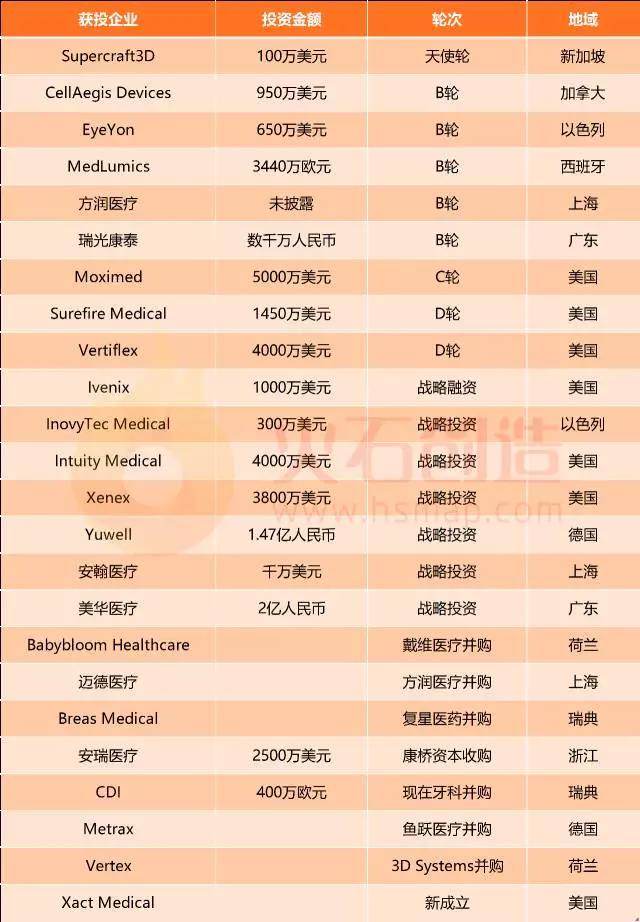 è§£æž2017å¹´Q1å…¨çƒåŒ»ç–—å™¨æ¢°è¡Œä¸šæŠ•èµ„æ¡ˆä¾‹