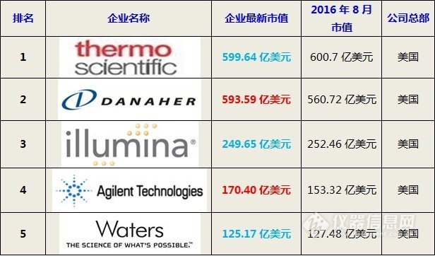 2017å¹´å…¨çƒåŒ»ç–—å™¨æ¢°å…¬å¸å¸‚å€¼TOP10ï¼šè¡Œä¸šè¿Žæ¥å¤§æ´—ç‰Œ