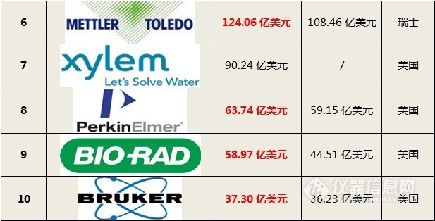 2017å¹´å…¨çƒåŒ»ç–—å™¨æ¢°å…¬å¸å¸‚å€¼TOP10ï¼šè¡Œä¸šè¿Žæ¥å¤§æ´—ç‰Œ