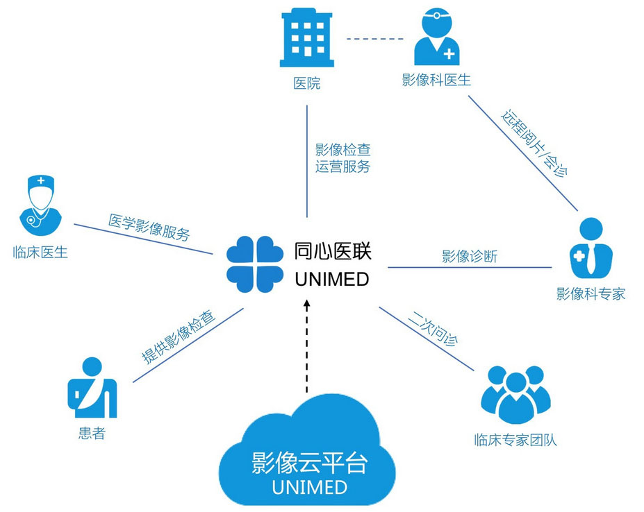 åŒå¿ƒåŒ»è”å°†åŒ»ç–—å½±åƒè¿è¥æœåŠ¡è¿žé”åŒ–
