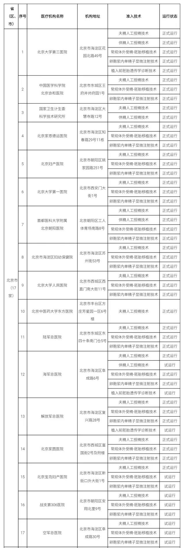 å«è®¡å§”æ‰¹å‡†451å®¶åŒ»ç–—æœºæž„å¼€å±•äººç±»è¾…åŠ©ç”Ÿæ®–æŠ€æœ¯