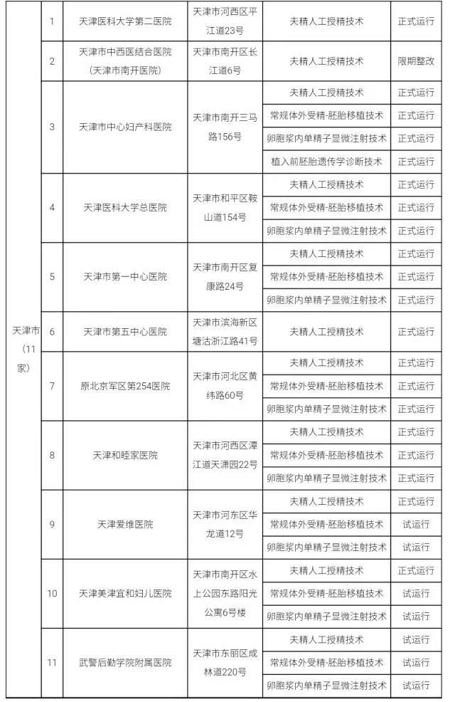 å«è®¡å§”æ‰¹å‡†451å®¶åŒ»ç–—æœºæž„å¼€å±•äººç±»è¾…åŠ©ç”Ÿæ®–æŠ€æœ¯