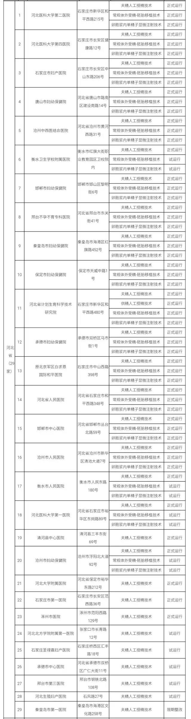 å«è®¡å§”æ‰¹å‡†451å®¶åŒ»ç–—æœºæž„å¼€å±•äººç±»è¾…åŠ©ç”Ÿæ®–æŠ€æœ¯