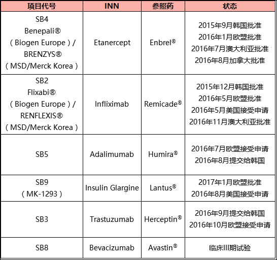 ä¸‰æ˜Ÿå¸ƒå±€ç”Ÿç‰©è¯ï¼š2018å¹´æˆ–æˆå…¨çƒæœ€å¤§CMO