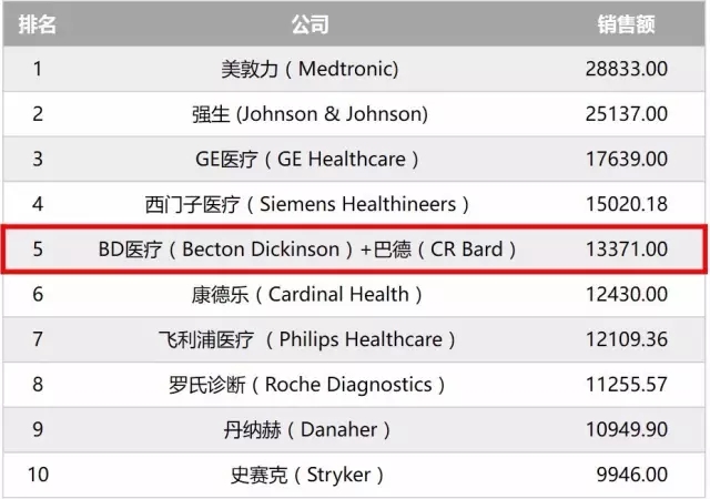 BDåŒ»ç–—240äº¿ç¾Žé‡‘æ”¶è´­å·´å¾·ç§‘æŠ€ï¼šä¸€è·ƒå†²å…¥å…¨çƒåŒ»æ¢°å‰5