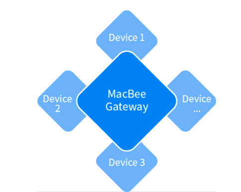 MacBeeæŠ€æœ¯ï¼Œæ™ºèƒ½å®¶å±…é¢†åŸŸçš„è¾¹ç¼˜è®¡ç®—