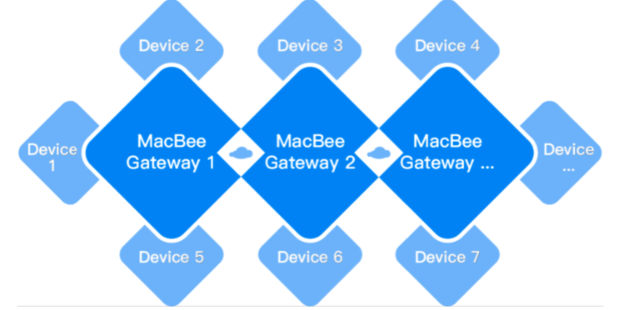 MacBeeæŠ€æœ¯ï¼Œæ™ºèƒ½å®¶å±…é¢†åŸŸçš„è¾¹ç¼˜è®¡ç®—