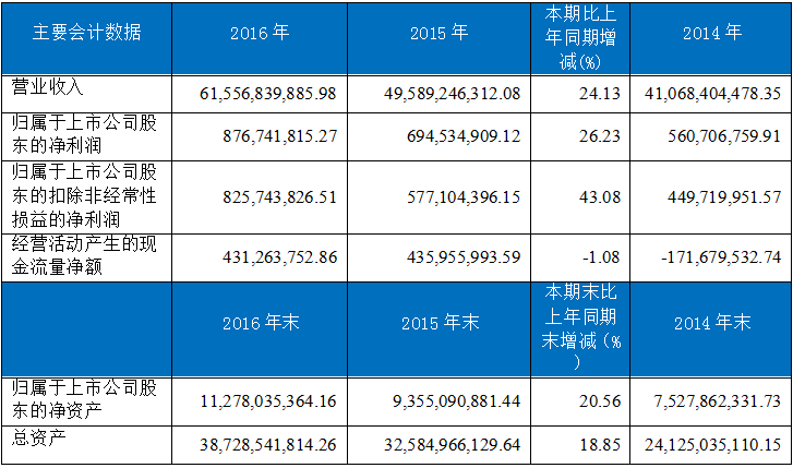 2016å¹´ä¹å·žé€šå®žçŽ°è¥æ”¶615äº¿å…ƒï¼šç”µå•†ä¸šåŠ¡æ‰­äºä¸ºç›ˆ