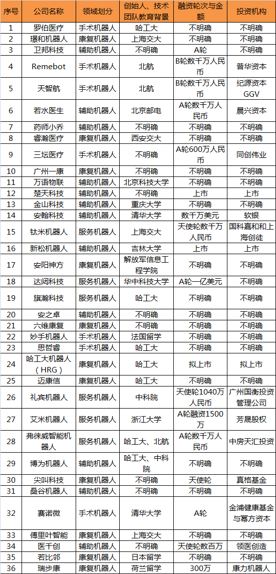 ä¸­å›½åŒ»ç–—æœºå™¨äººè¡Œä¸šå¤§æœç½—ï¼š2å®¶ä¸Šå¸‚ï¼Œ12å®¶èŽ·å¾—èžèµ„