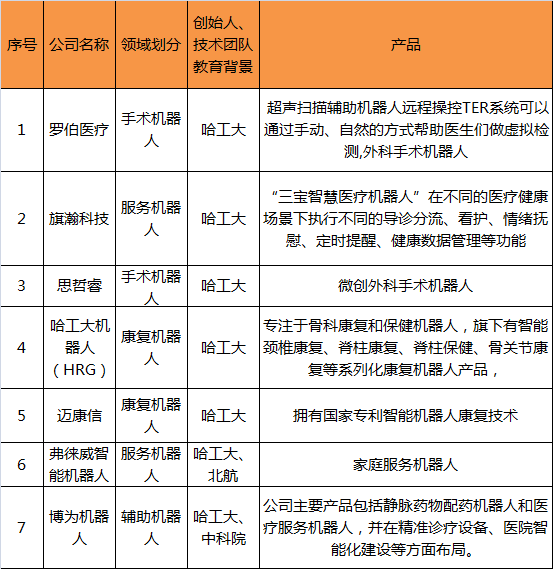 ä¸­å›½åŒ»ç–—æœºå™¨äººè¡Œä¸šå¤§æœç½—ï¼š2å®¶ä¸Šå¸‚ï¼Œ12å®¶èŽ·å¾—èžèµ„