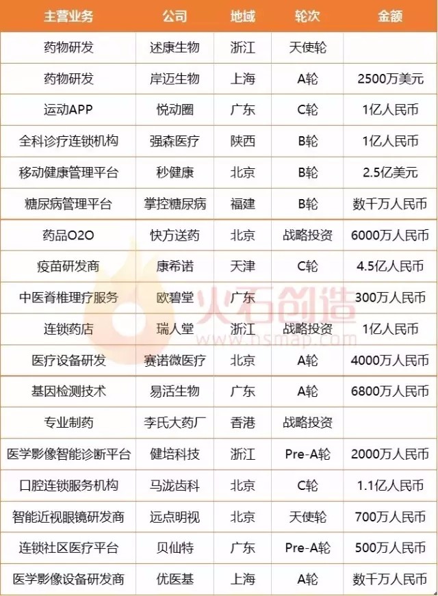 4æœˆå…¨çƒåŒ»ç–—å¥åº·æŠ•èµ„å¤§ç›˜ç‚¹ï¼š50èµ·èžèµ„+4èµ·å¹¶è´­