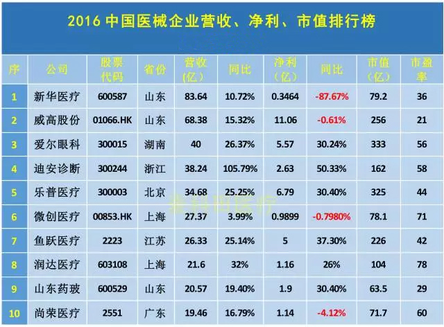 2016ä¸­å›½åŒ»ç–—å™¨æ¢°ä¼ä¸šå¸‚å€¼æŽ’è¡Œæ¦œå‡ºç‚‰