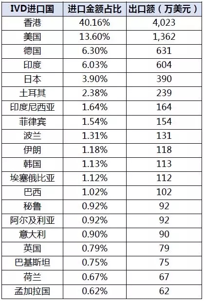 ä¸­å›½IVDè®¾å¤‡è¡Œä¸šè¿›å‡ºå£æŽ’è¡Œæ¦œå‡ºç‚‰