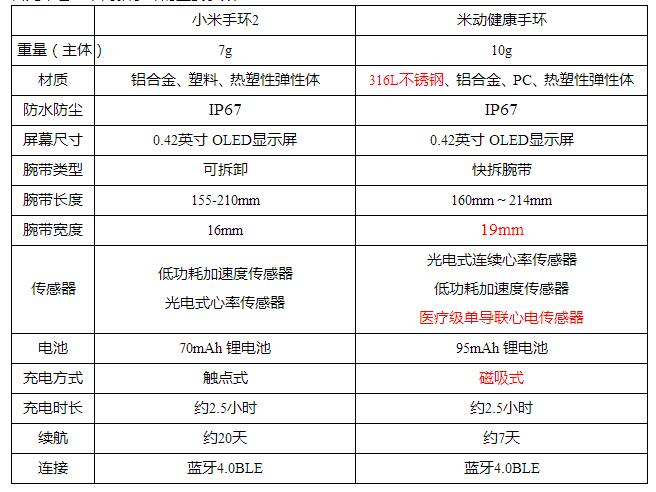 åŽç±³AMAZFITç±³åŠ¨å¥åº·æ‰‹çŽ¯å¯¹æ¯”å°ç±³æ‰‹çŽ¯2è¯„æµ‹ï¼šå¿ƒè„ç›‘æµ‹æ¯”è¿åŠ¨è®¡æ­¥æ›´é‡è¦ï¼