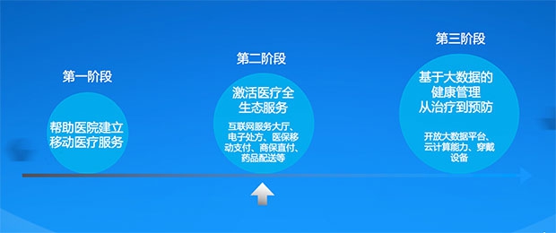 é˜¿é‡Œå·´å·´é æ”¯ä»˜å®èƒ½å¦æŠŠæœªæ¥åŒ»é™¢è®¡åˆ’åšæˆåŠŸï¼Ÿ