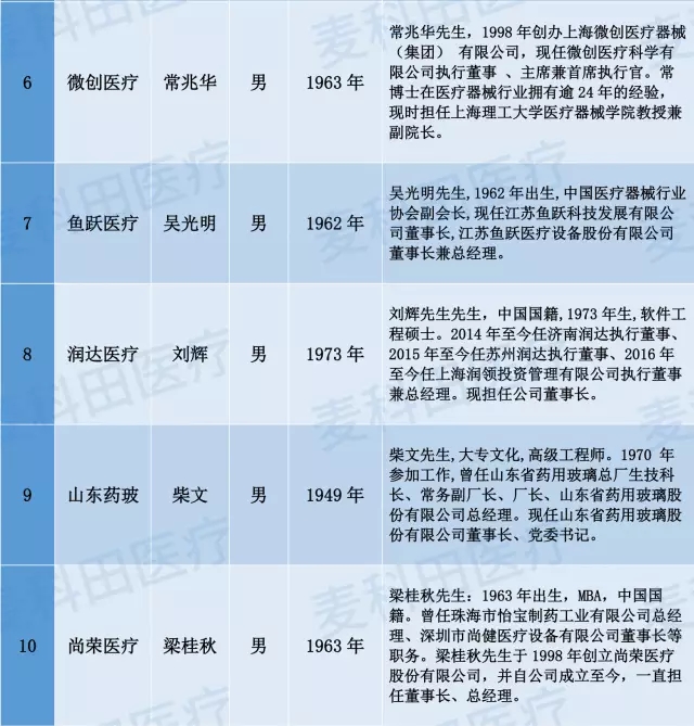 ä¸­å›½åŒ»ç–—å™¨æ¢°ä¸Šå¸‚å…¬å¸æŽŒèˆµäººæŽ’è¡Œæ¦œå‡ºç‚‰