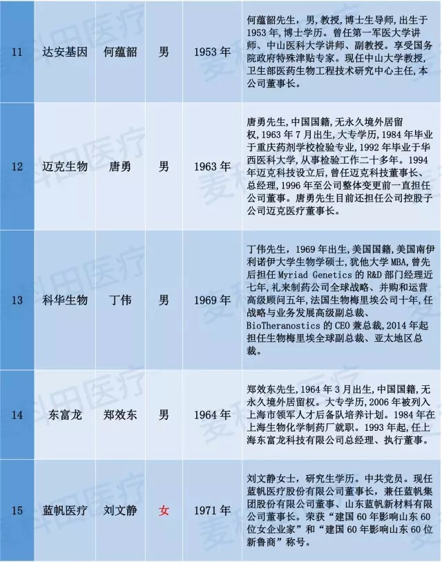 ä¸­å›½åŒ»ç–—å™¨æ¢°ä¸Šå¸‚å…¬å¸æŽŒèˆµäººæŽ’è¡Œæ¦œå‡ºç‚‰