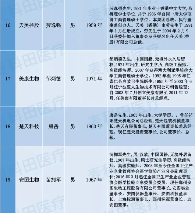 ä¸­å›½åŒ»ç–—å™¨æ¢°ä¸Šå¸‚å…¬å¸æŽŒèˆµäººæŽ’è¡Œæ¦œå‡ºç‚‰