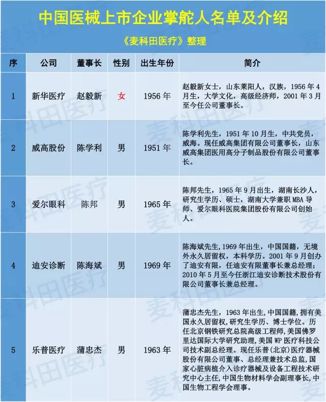 ä¸­å›½åŒ»ç–—å™¨æ¢°ä¸Šå¸‚å…¬å¸æŽŒèˆµäººæŽ’è¡Œæ¦œå‡ºç‚‰