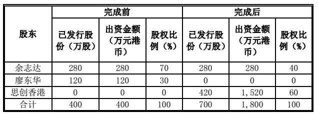 æ€åˆ›åŒ»æƒ æ”¶è´­Ewell HKå…¬å¸60%è‚¡ä»½ï¼šæœ‰æœ›æ‰“ä¸œå—äºšæ™ºæ…§åŒ»ç–—å¸‚åœº