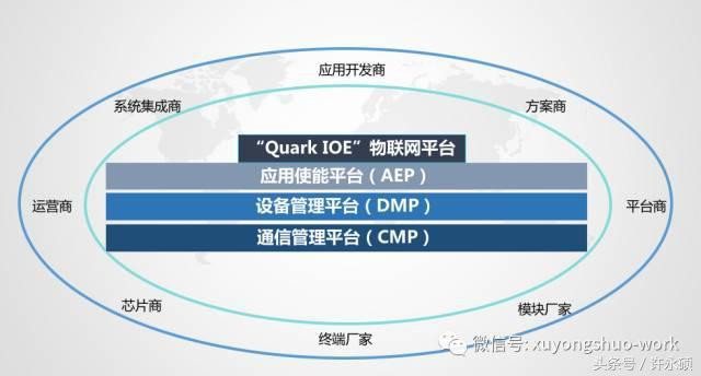 Communication Perspective and Software Perspective of Internet of Things Platform