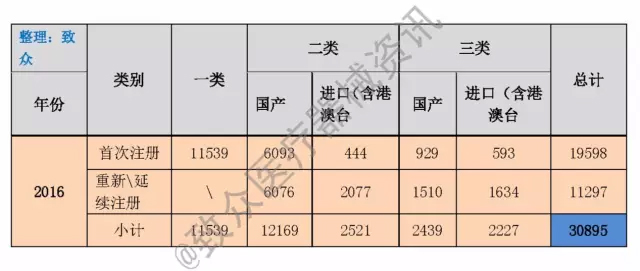 åˆ†æžæˆ‘å›½åŒ»ç–—å™¨æ¢°äº§å“è¿‘åå¹´æ³¨å†Œæƒ…å†µ