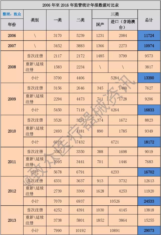 åˆ†æžæˆ‘å›½åŒ»ç–—å™¨æ¢°äº§å“è¿‘åå¹´æ³¨å†Œæƒ…å†µ