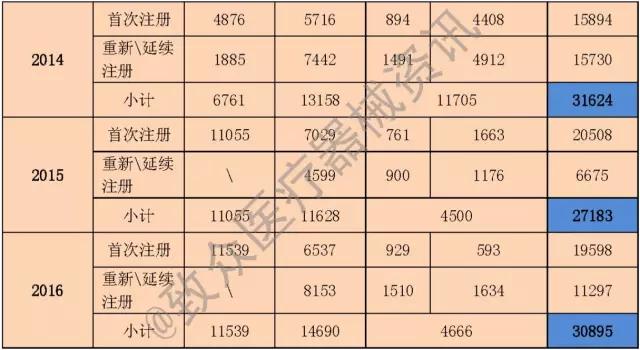 åˆ†æžæˆ‘å›½åŒ»ç–—å™¨æ¢°äº§å“è¿‘åå¹´æ³¨å†Œæƒ…å†µ