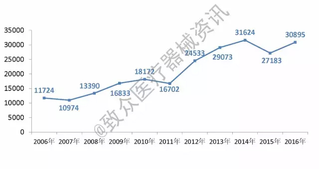 åˆ†æžæˆ‘å›½åŒ»ç–—å™¨æ¢°äº§å“è¿‘åå¹´æ³¨å†Œæƒ…å†µ