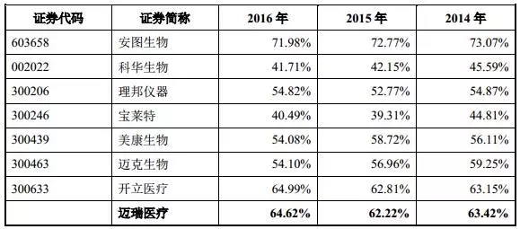 è¿ˆç‘žåŒ»ç–—ä½Žè°ƒå‘å¸ƒæ‹›è‚¡ä¹¦ï¼šåƒäº¿å¸‚å€¼åŒ»æ¢°ä¼ä¸šå°†è¯žç”Ÿ