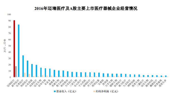 æˆ‘å›½æœ€å¤§åŒ»ç–—å™¨æ¢°å…¬å¸è¿ˆç‘žå¯åŠ¨Aè‚¡ä¸Šå¸‚è·¯