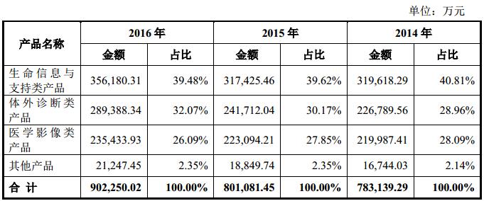 æˆ‘å›½æœ€å¤§åŒ»ç–—å™¨æ¢°å…¬å¸è¿ˆç‘žå¯åŠ¨Aè‚¡ä¸Šå¸‚è·¯