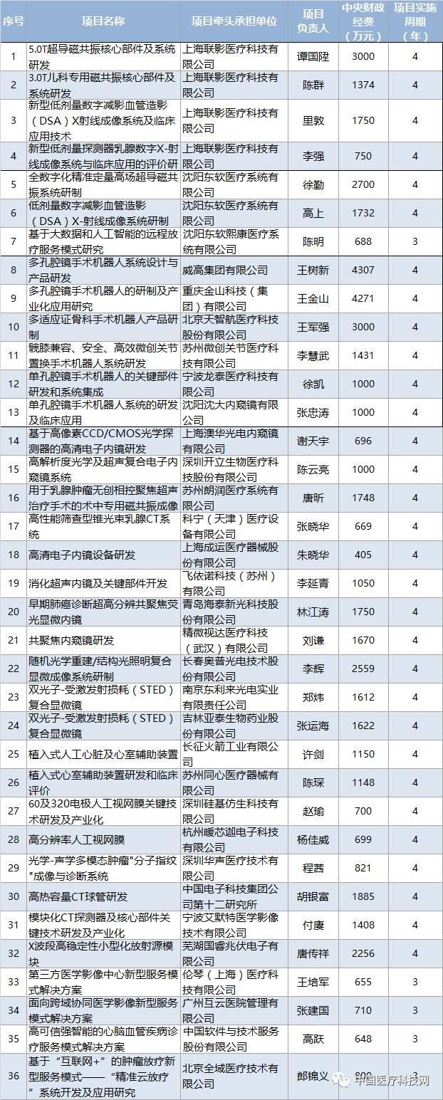 è”å½±ã€ä¸œè½¯ã€å¨é«˜æŠ¢å åŒ»ç§‘æ–°é«˜åœ°ï¼šèŽ·ä¸­å¤®è´¢æ”¿5.46äº¿æ”¯æŒ