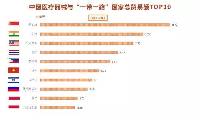 ä¸­å›½åŒ»ç–—å™¨æ¢°ä¸Žâ€œä¸€å¸¦ä¸€è·¯â€å›½å®¶æ€»è´¸æ˜“é¢æŽ’è¡Œæ¦œå‡ºç‚‰