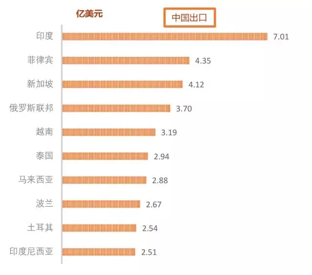 ä¸­å›½åŒ»ç–—å™¨æ¢°ä¸Žâ€œä¸€å¸¦ä¸€è·¯â€å›½å®¶æ€»è´¸æ˜“é¢æŽ’è¡Œæ¦œå‡ºç‚‰