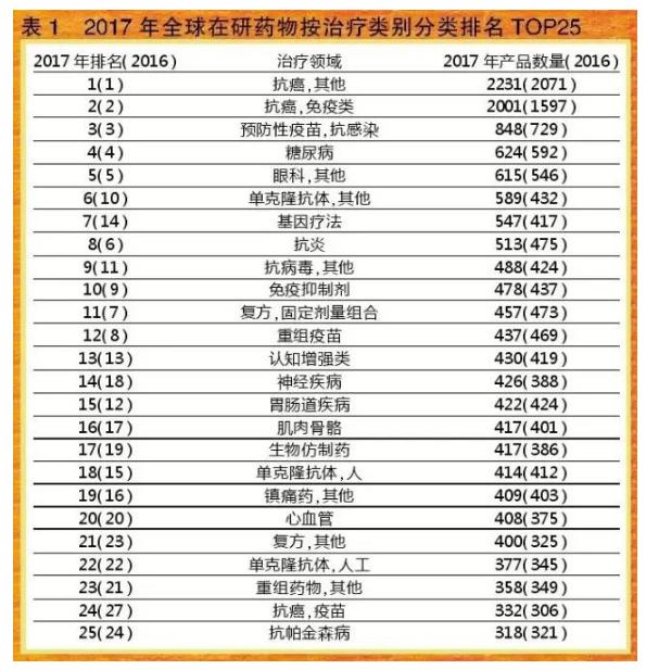 æ­ç¤ºå…¨çƒåœ¨ç ”æ–°è¯çƒ­ç‚¹åˆ†å¸ƒï¼šæŠ—ç™Œè¯æœ€â€œç«â€