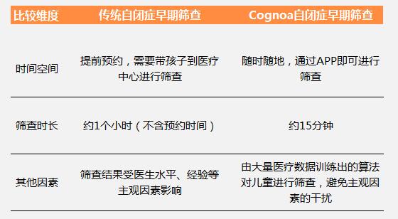 Cognoaå·²æˆå…¨çƒé¦–ä¸ªAIåº”ç”¨äºŽå„¿ç«¥è‡ªé—­ç—‡æ—©æœŸç­›æŸ¥å…¬å¸