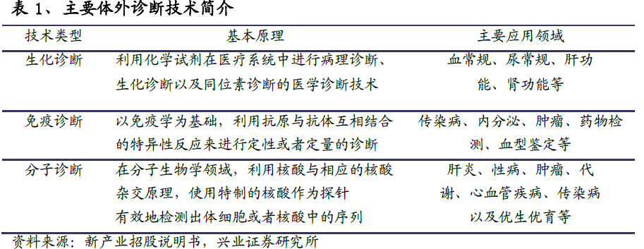 IVDè¡Œä¸šé»„é‡‘ç»†åˆ†é¢†åŸŸä¹‹åŒ–å­¦å‘å…‰æ·±åº¦æŠ¥å‘Š